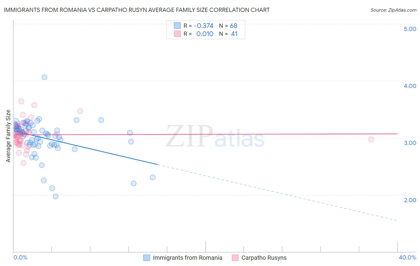 Immigrants from Romania vs Carpatho Rusyn Average Family Size