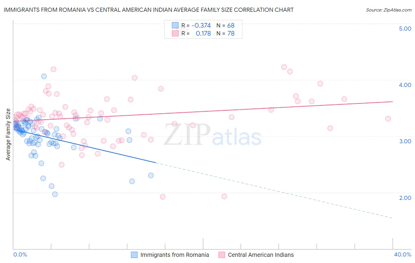 Immigrants from Romania vs Central American Indian Average Family Size