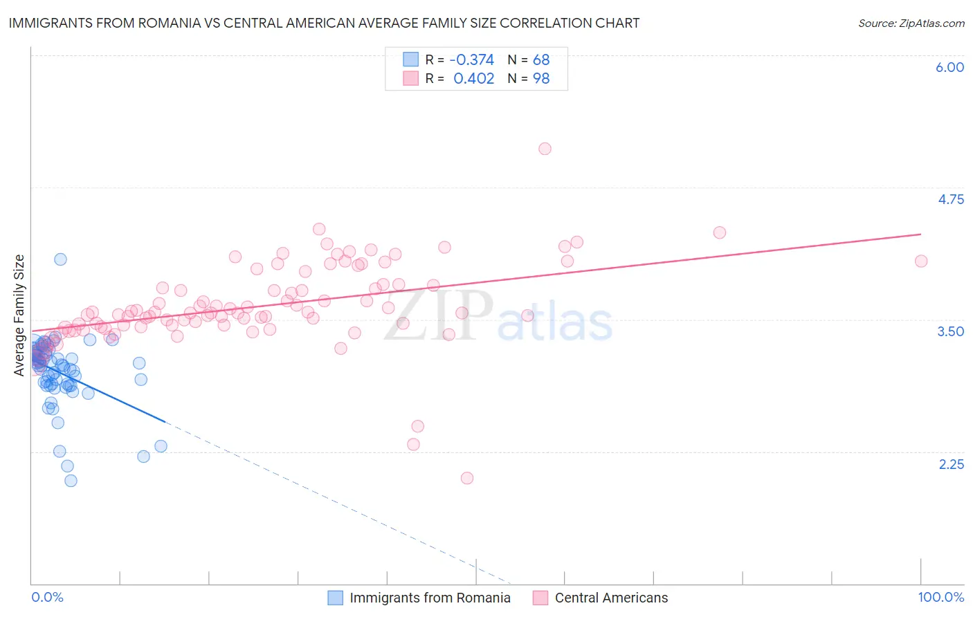 Immigrants from Romania vs Central American Average Family Size
