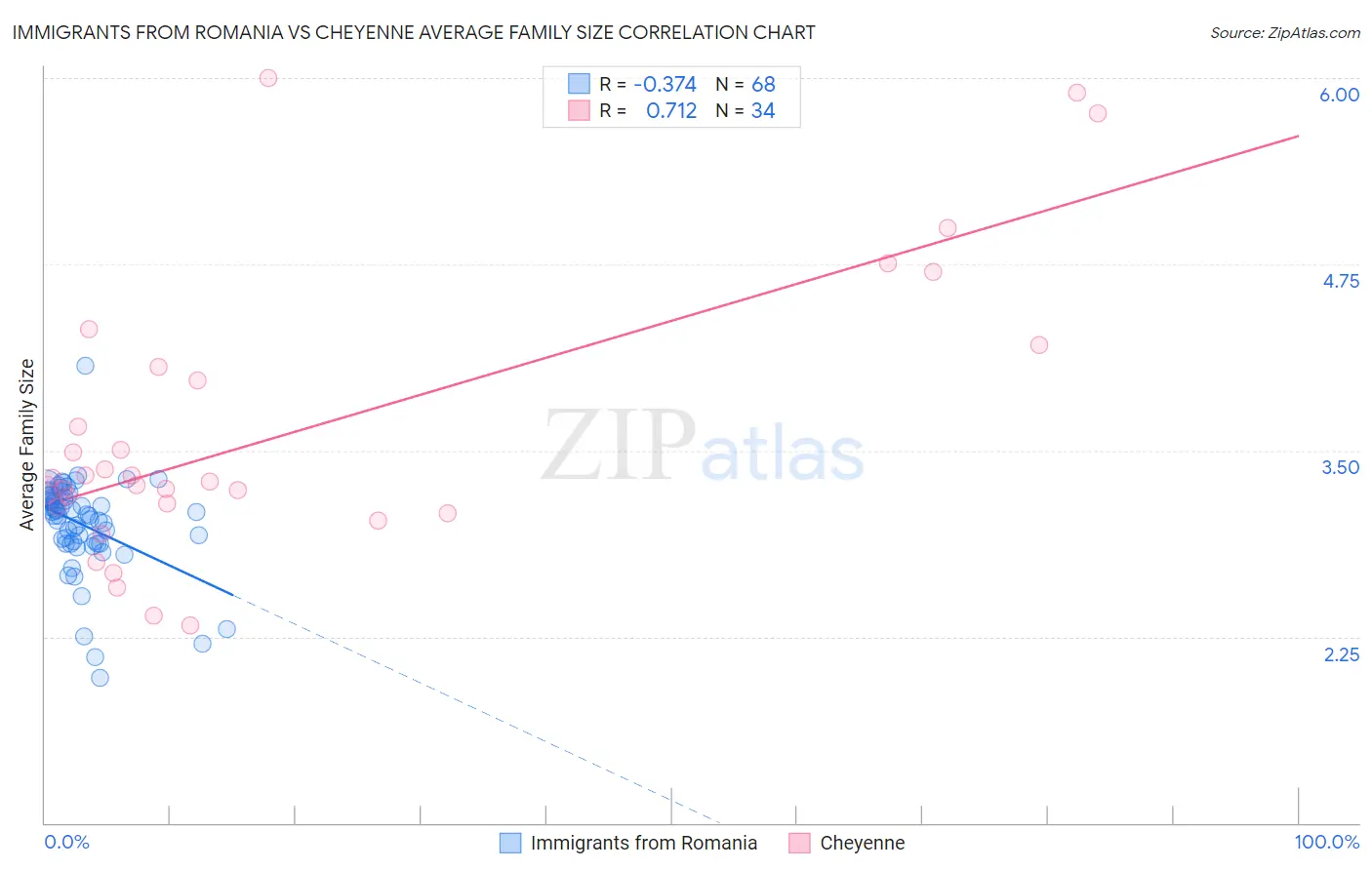 Immigrants from Romania vs Cheyenne Average Family Size