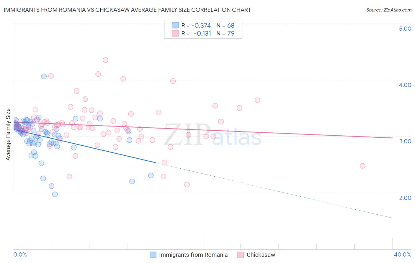 Immigrants from Romania vs Chickasaw Average Family Size