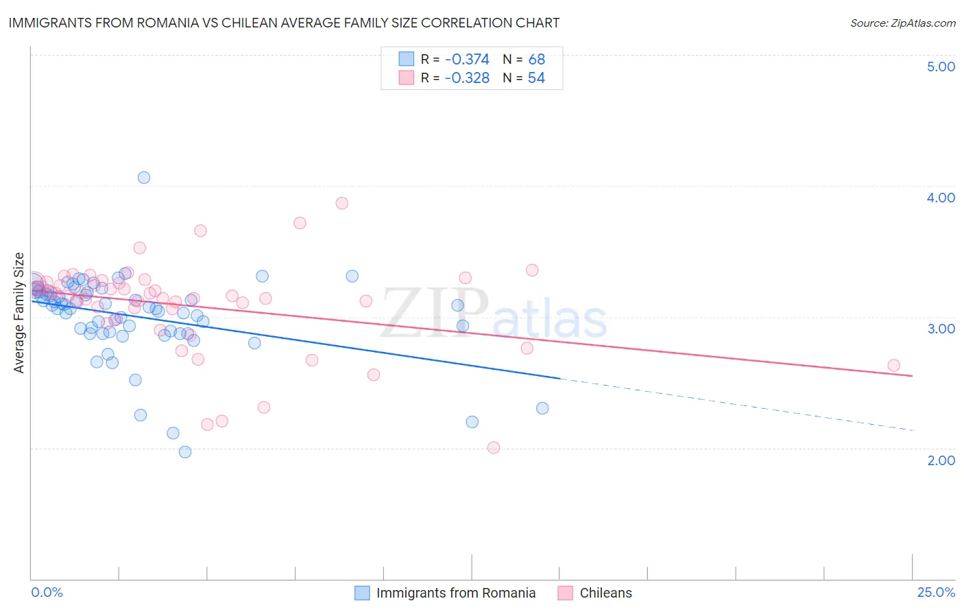 Immigrants from Romania vs Chilean Average Family Size