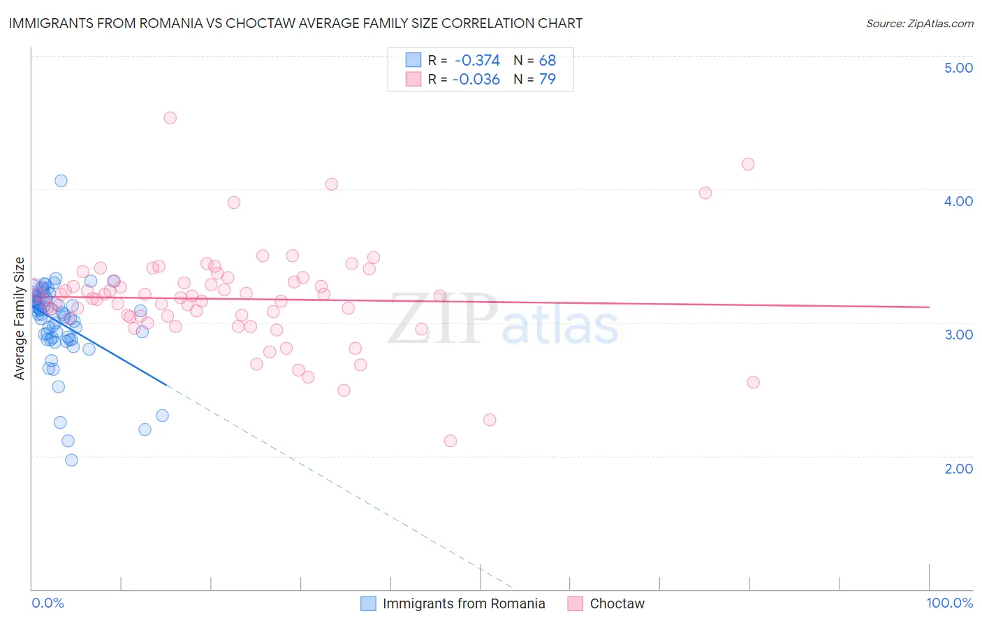 Immigrants from Romania vs Choctaw Average Family Size