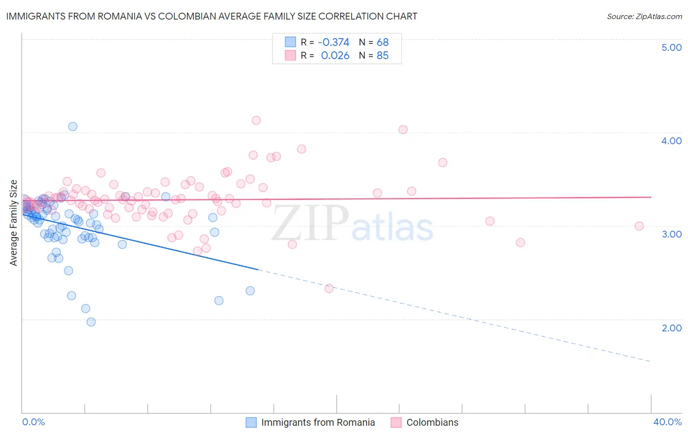 Immigrants from Romania vs Colombian Average Family Size