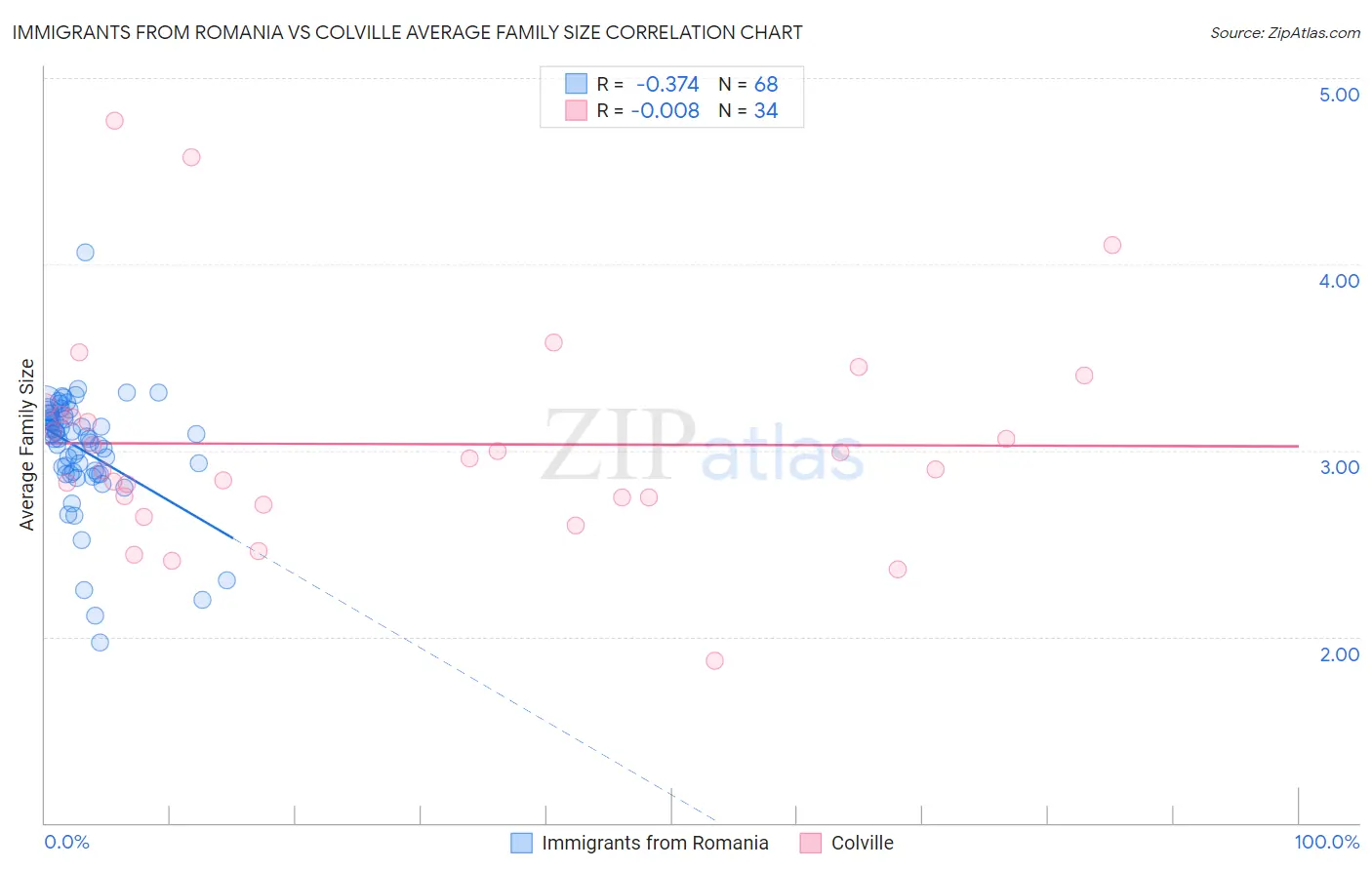 Immigrants from Romania vs Colville Average Family Size