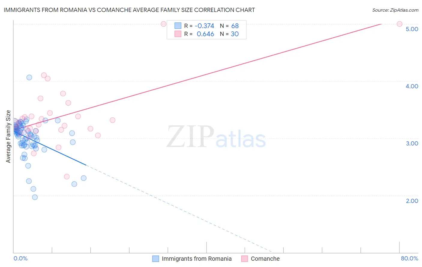 Immigrants from Romania vs Comanche Average Family Size