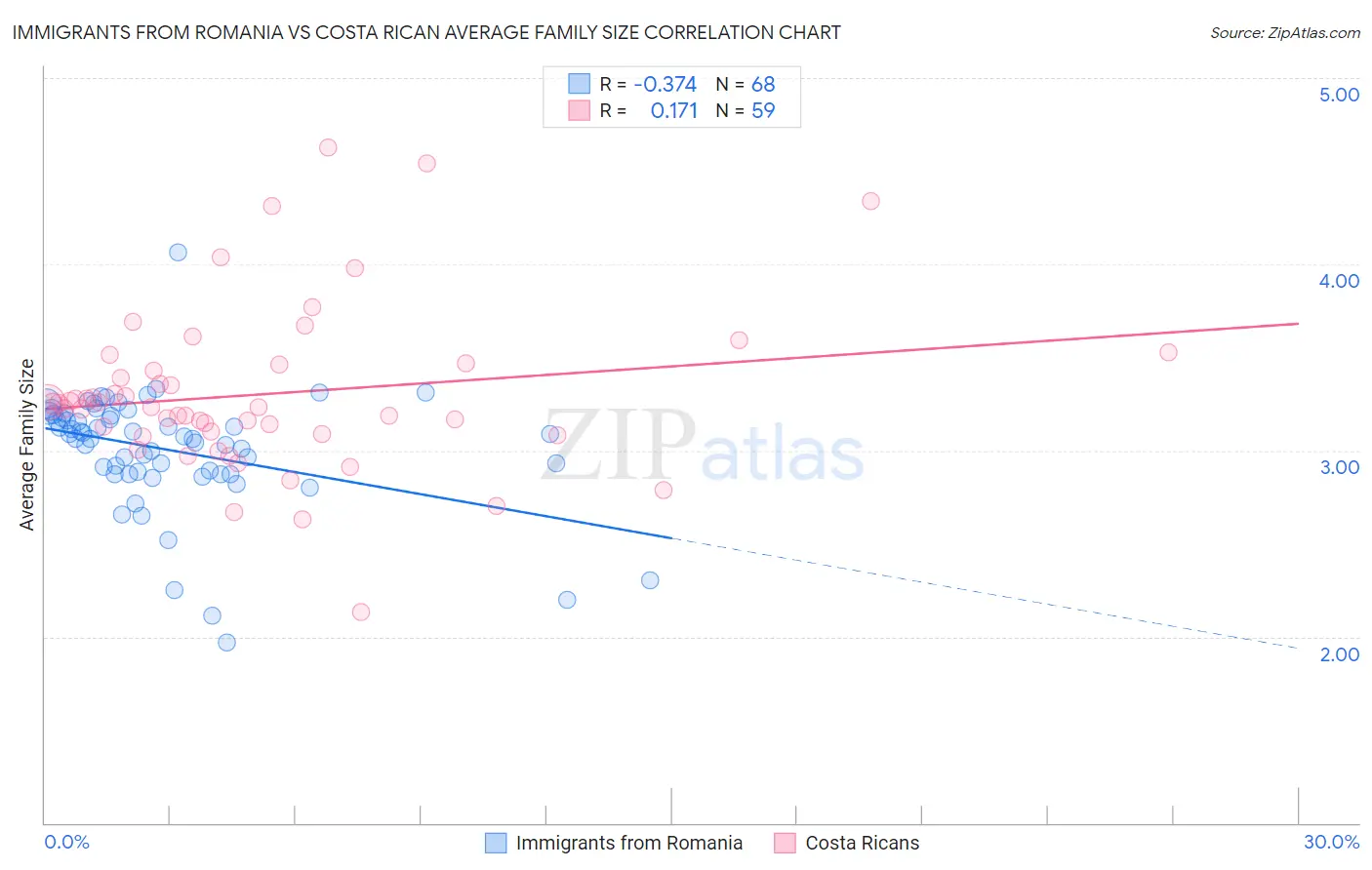 Immigrants from Romania vs Costa Rican Average Family Size