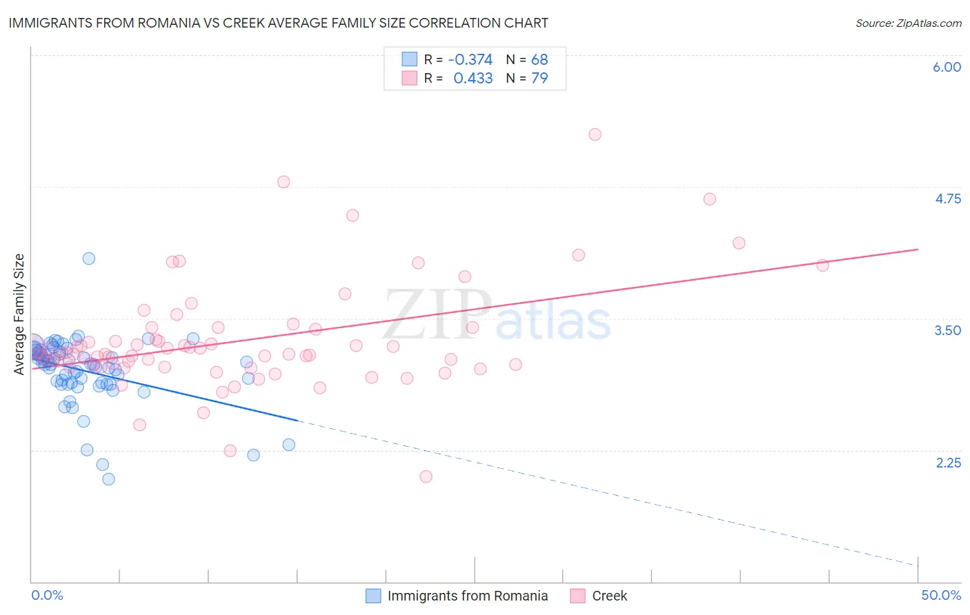 Immigrants from Romania vs Creek Average Family Size