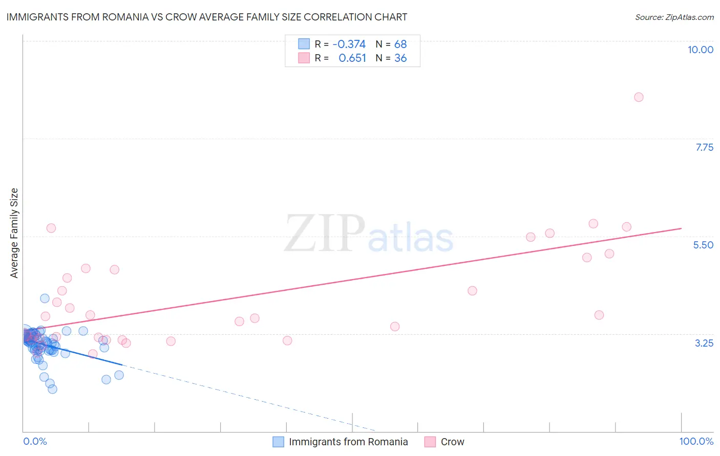 Immigrants from Romania vs Crow Average Family Size