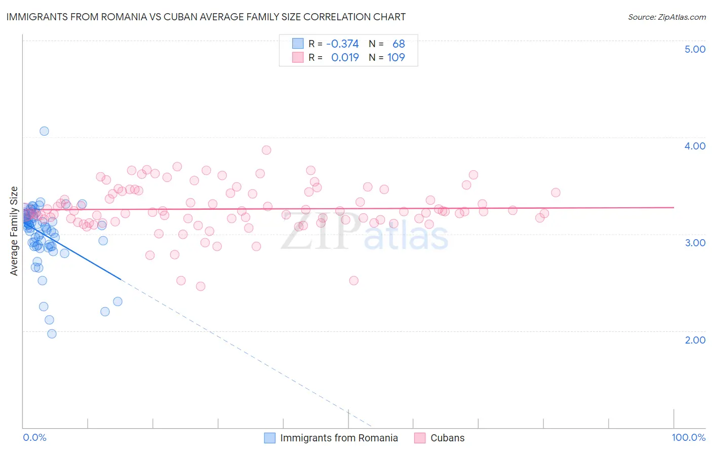 Immigrants from Romania vs Cuban Average Family Size