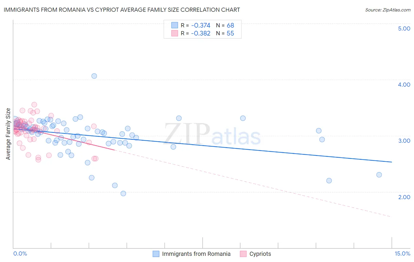 Immigrants from Romania vs Cypriot Average Family Size