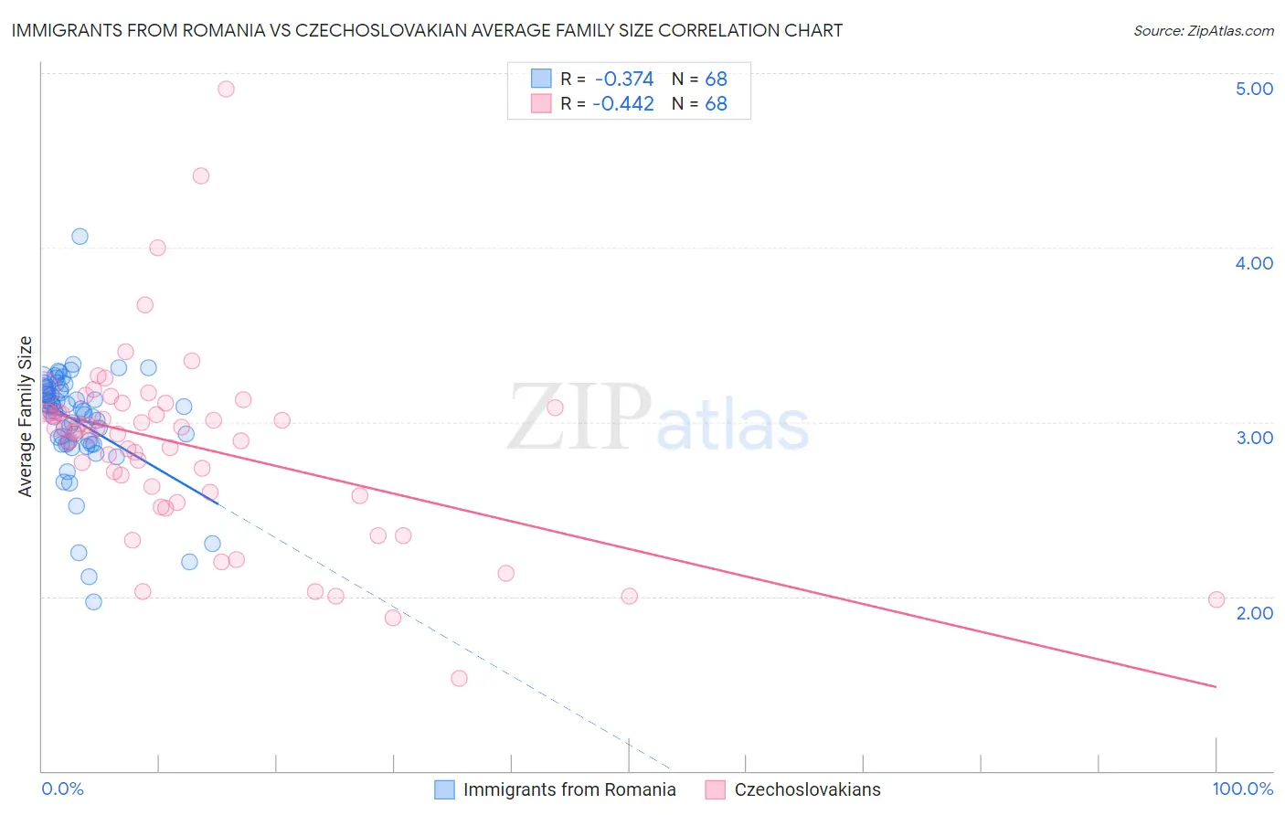 Immigrants from Romania vs Czechoslovakian Average Family Size