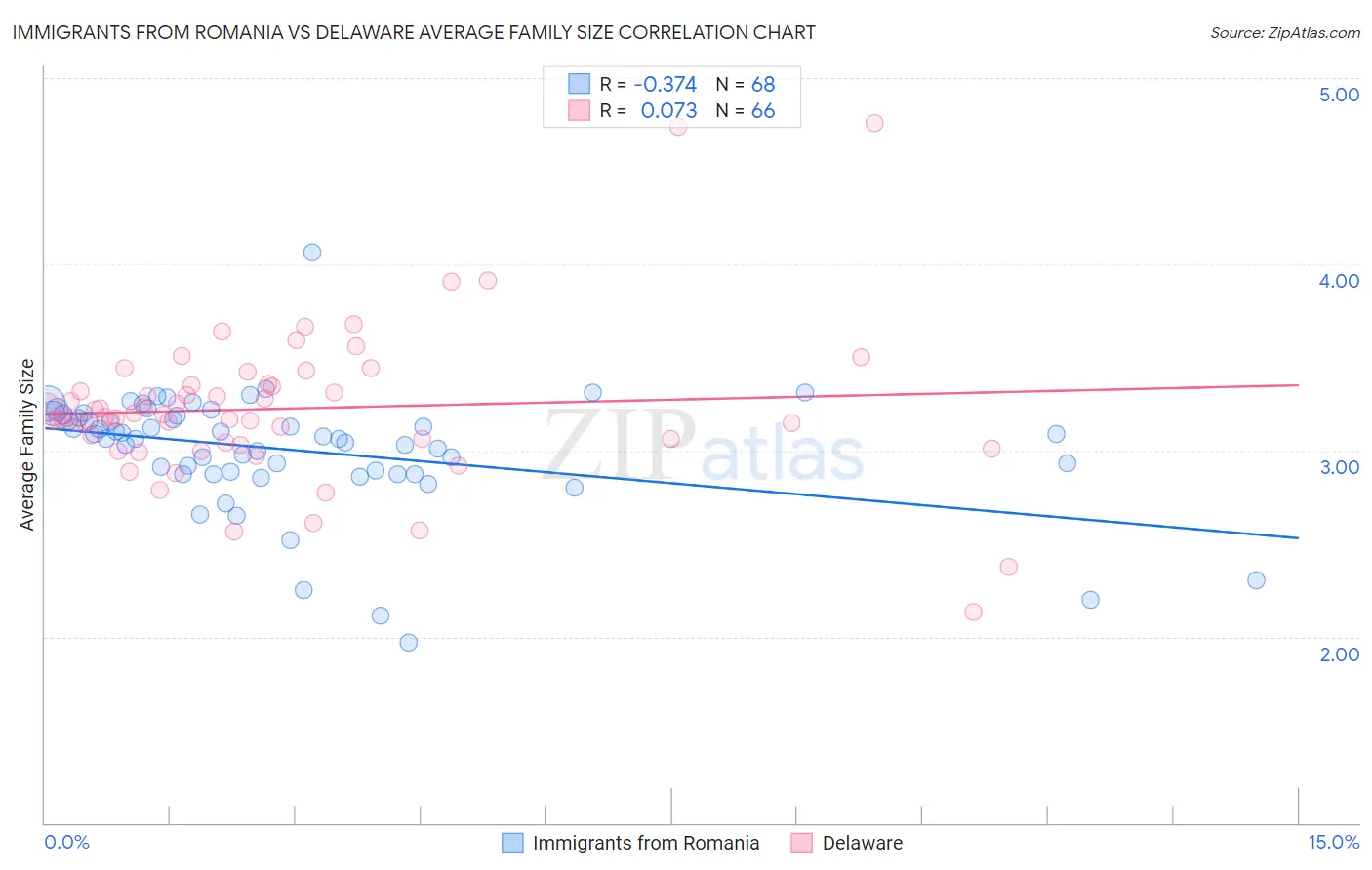 Immigrants from Romania vs Delaware Average Family Size