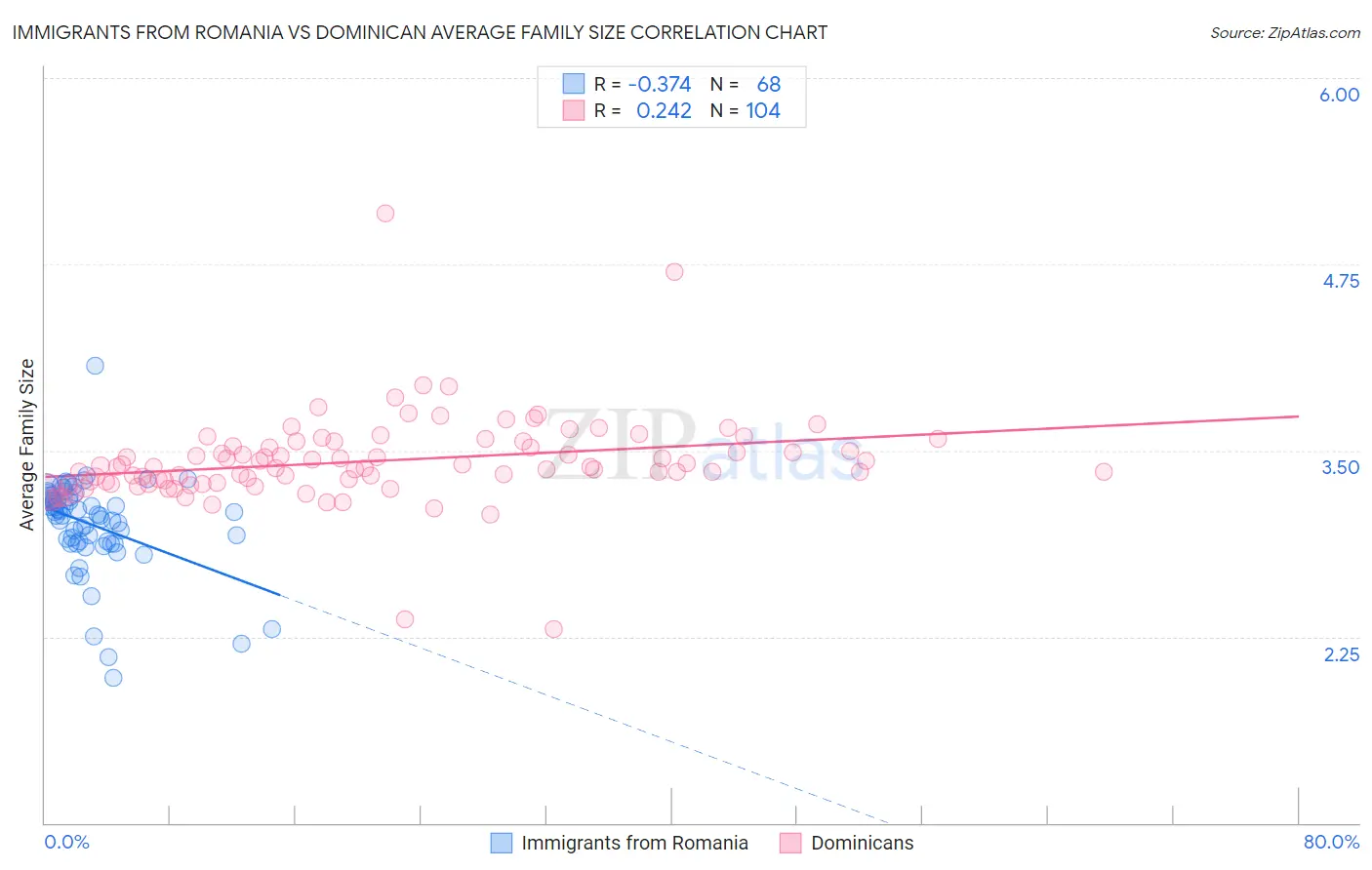 Immigrants from Romania vs Dominican Average Family Size