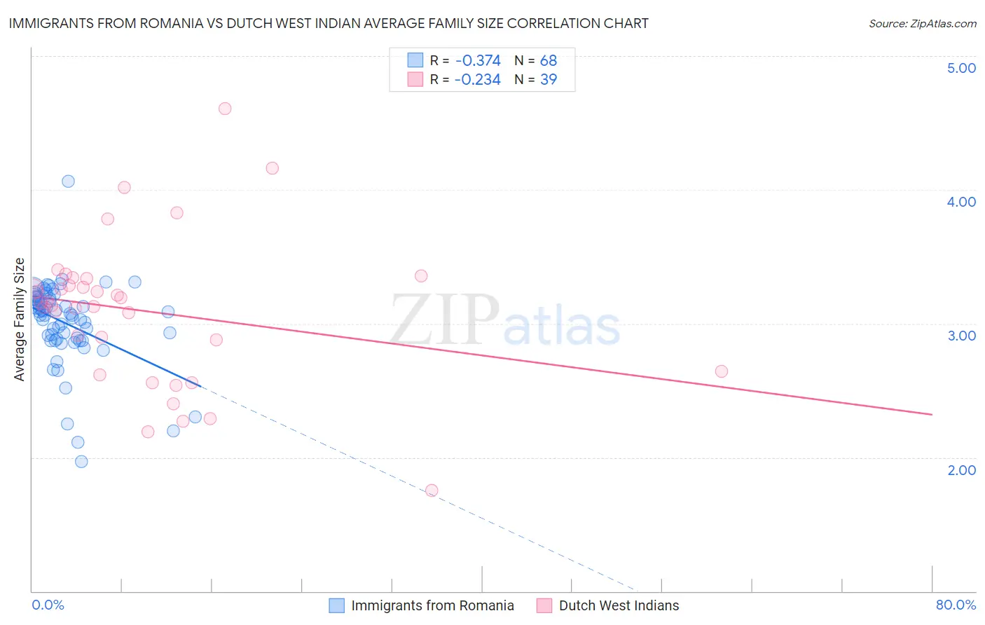 Immigrants from Romania vs Dutch West Indian Average Family Size