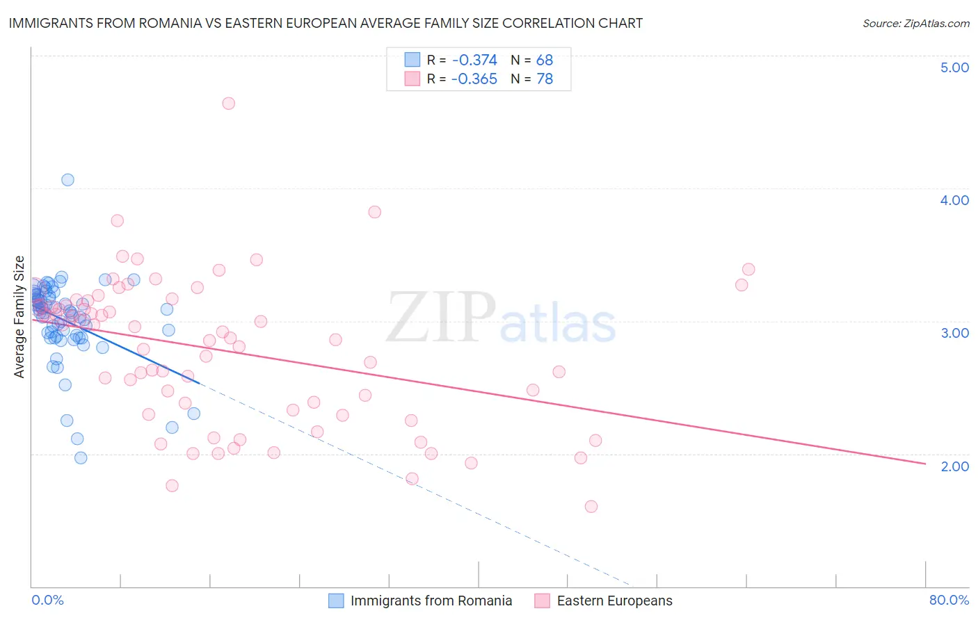 Immigrants from Romania vs Eastern European Average Family Size