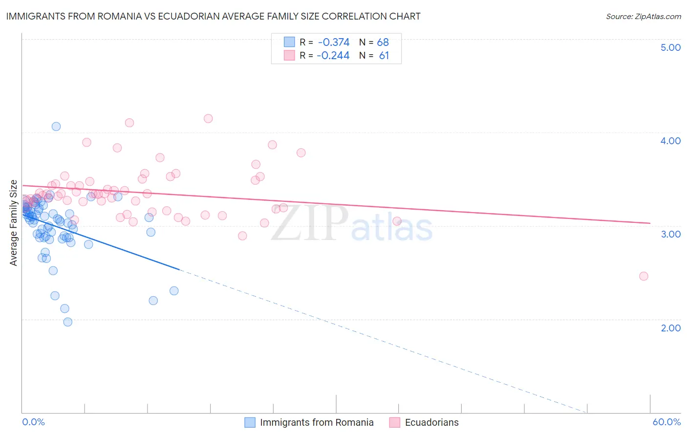 Immigrants from Romania vs Ecuadorian Average Family Size