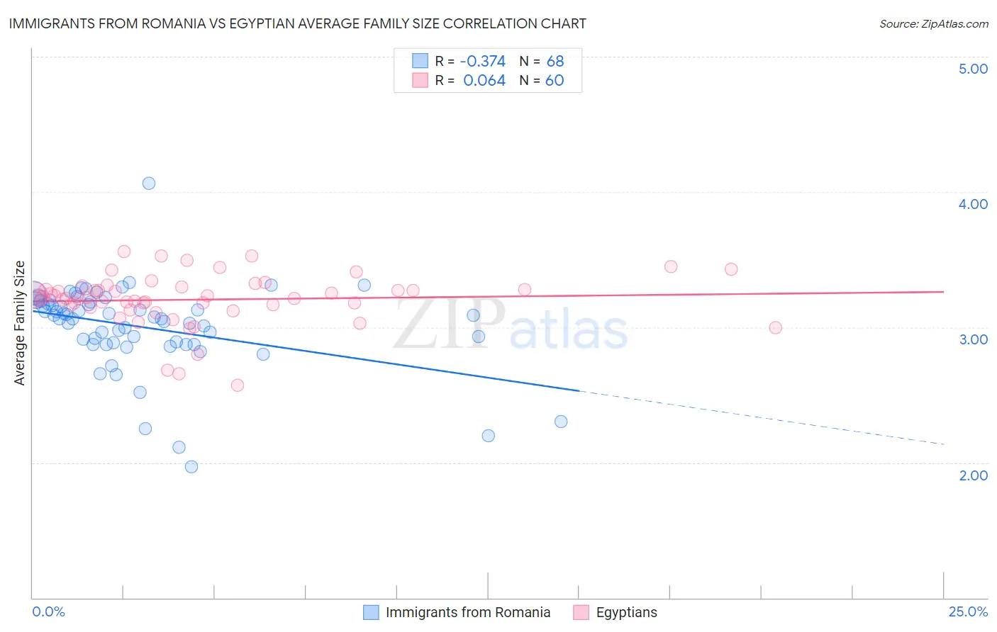 Immigrants from Romania vs Egyptian Average Family Size