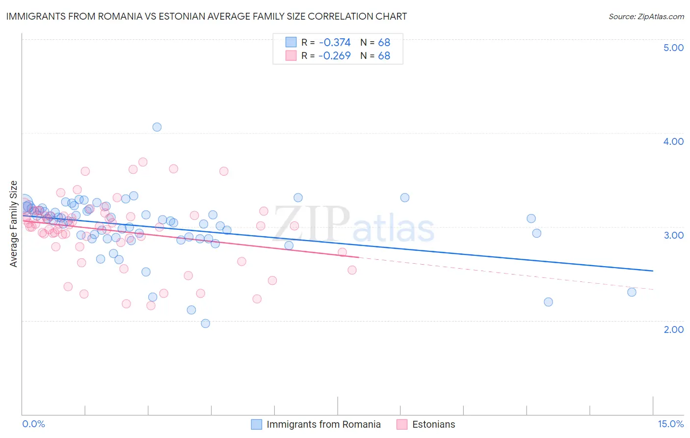Immigrants from Romania vs Estonian Average Family Size