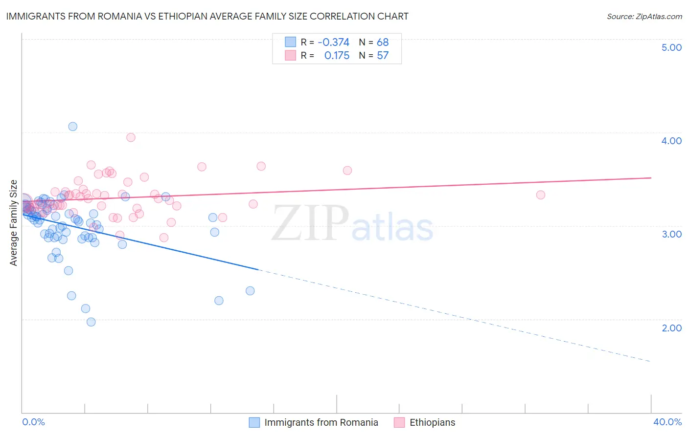 Immigrants from Romania vs Ethiopian Average Family Size