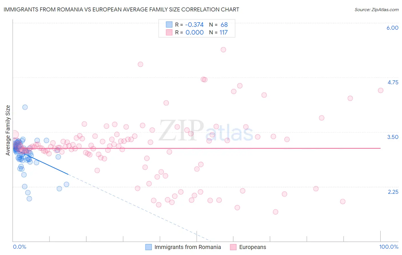 Immigrants from Romania vs European Average Family Size