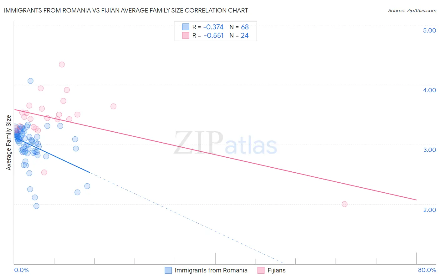 Immigrants from Romania vs Fijian Average Family Size