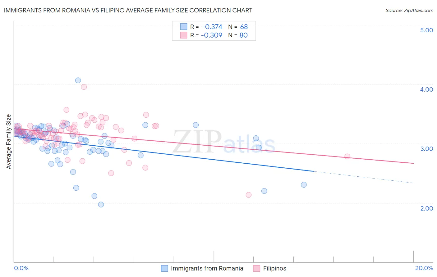 Immigrants from Romania vs Filipino Average Family Size