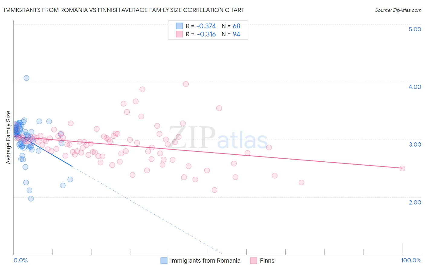 Immigrants from Romania vs Finnish Average Family Size
