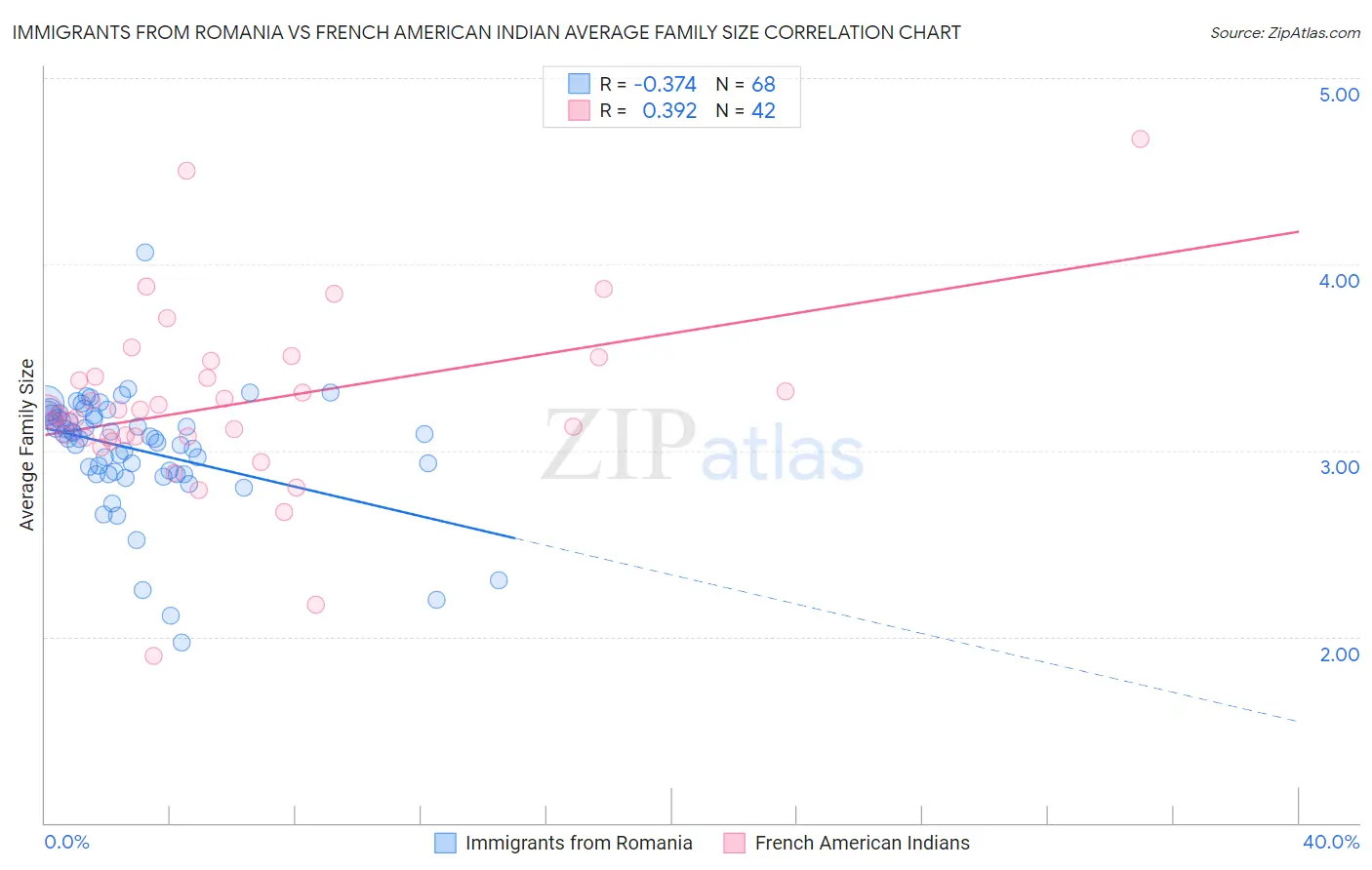 Immigrants from Romania vs French American Indian Average Family Size