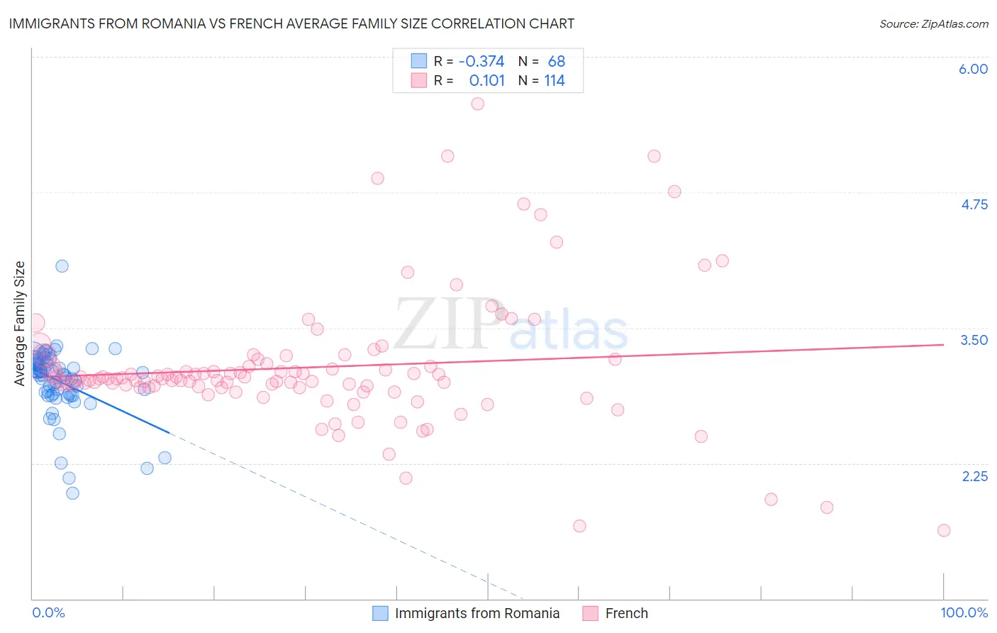 Immigrants from Romania vs French Average Family Size