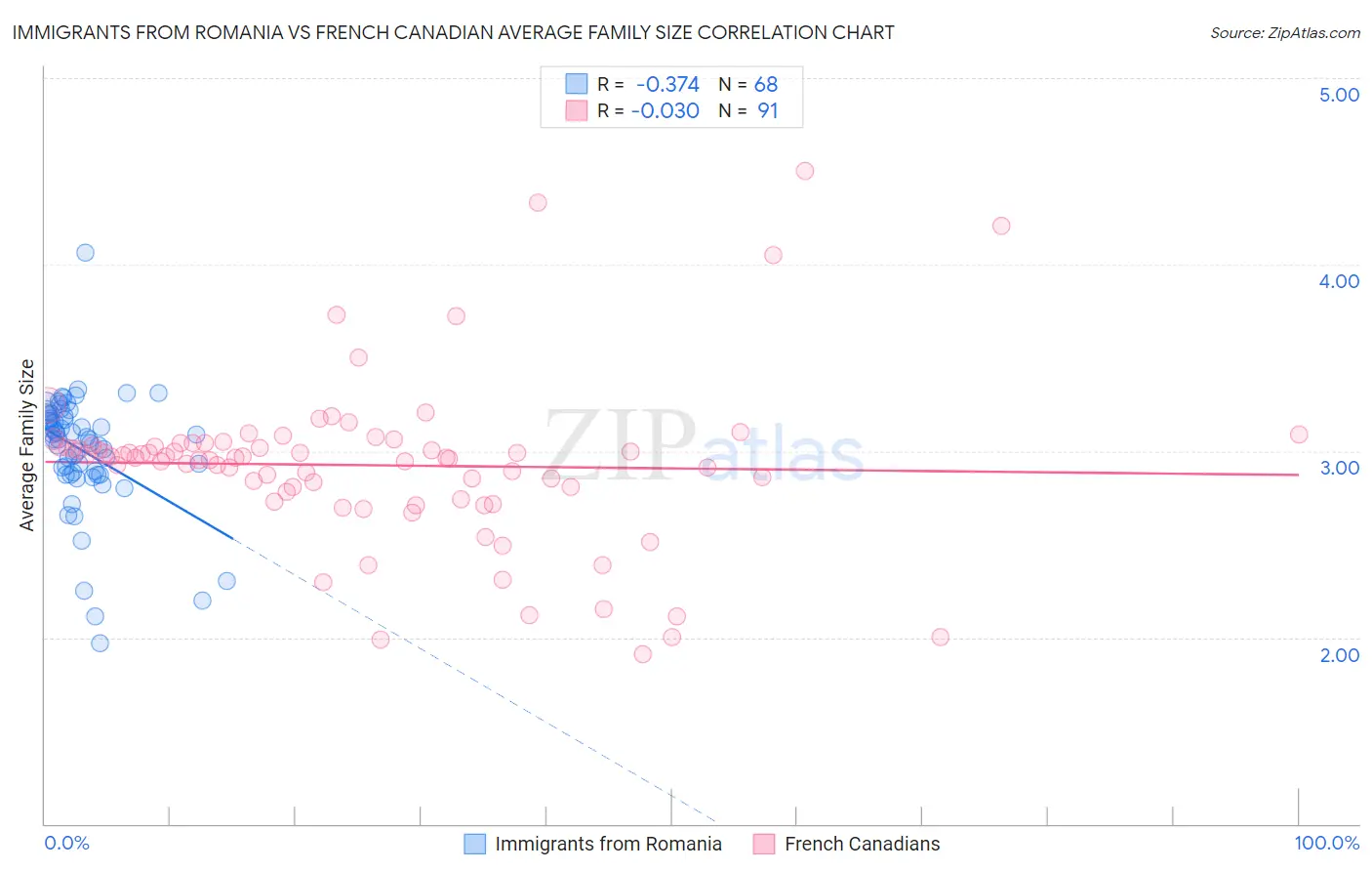 Immigrants from Romania vs French Canadian Average Family Size