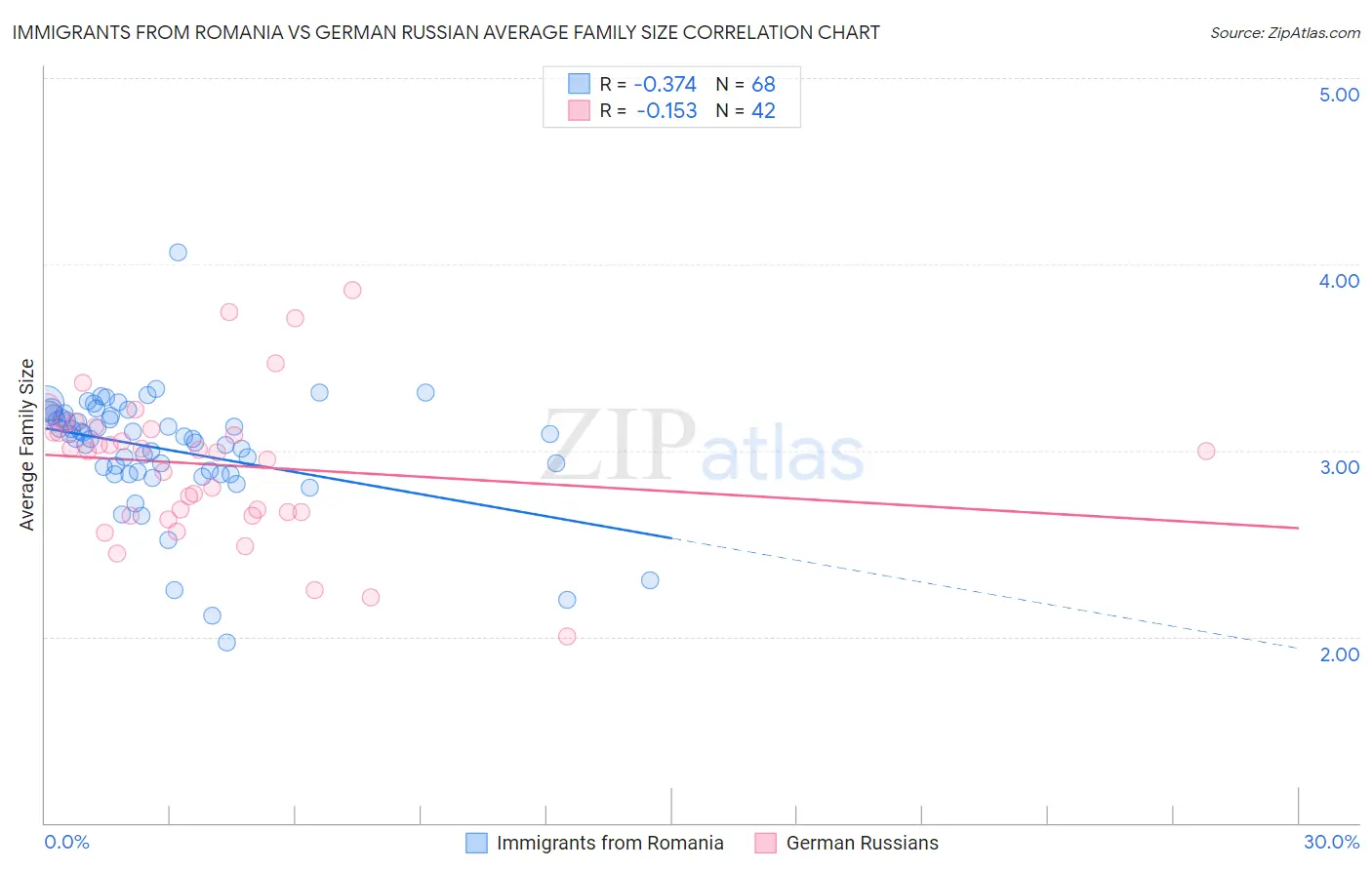 Immigrants from Romania vs German Russian Average Family Size
