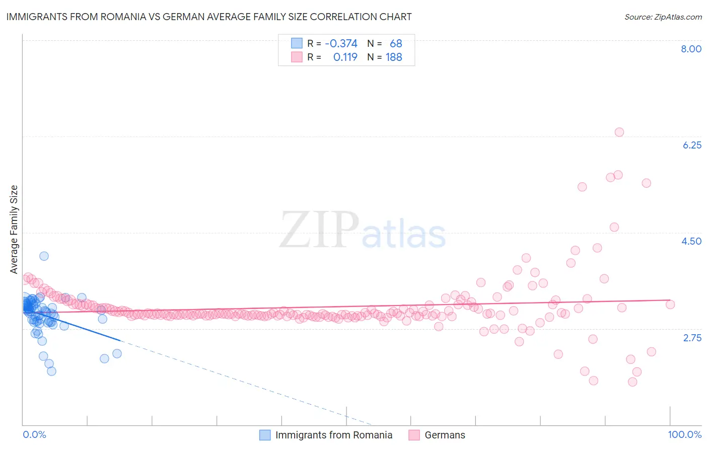 Immigrants from Romania vs German Average Family Size