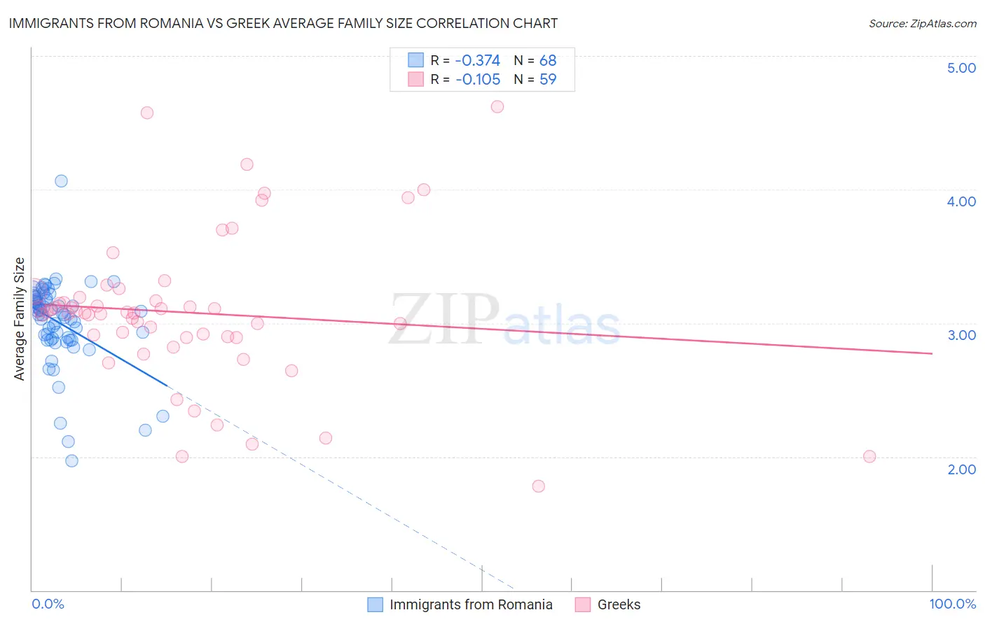 Immigrants from Romania vs Greek Average Family Size