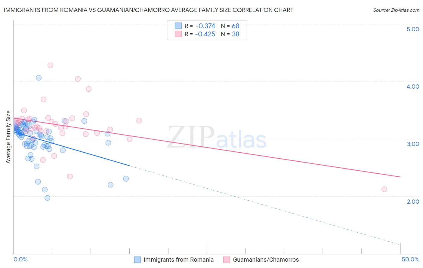 Immigrants from Romania vs Guamanian/Chamorro Average Family Size