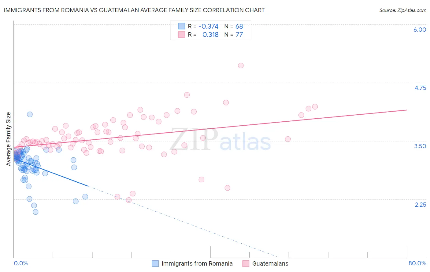 Immigrants from Romania vs Guatemalan Average Family Size
