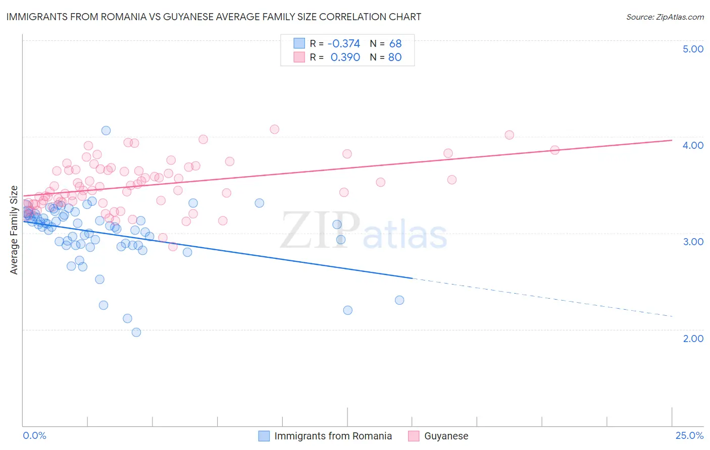 Immigrants from Romania vs Guyanese Average Family Size