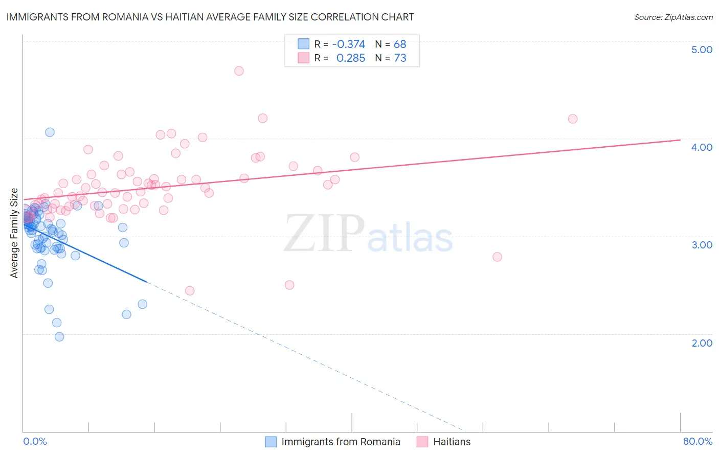 Immigrants from Romania vs Haitian Average Family Size