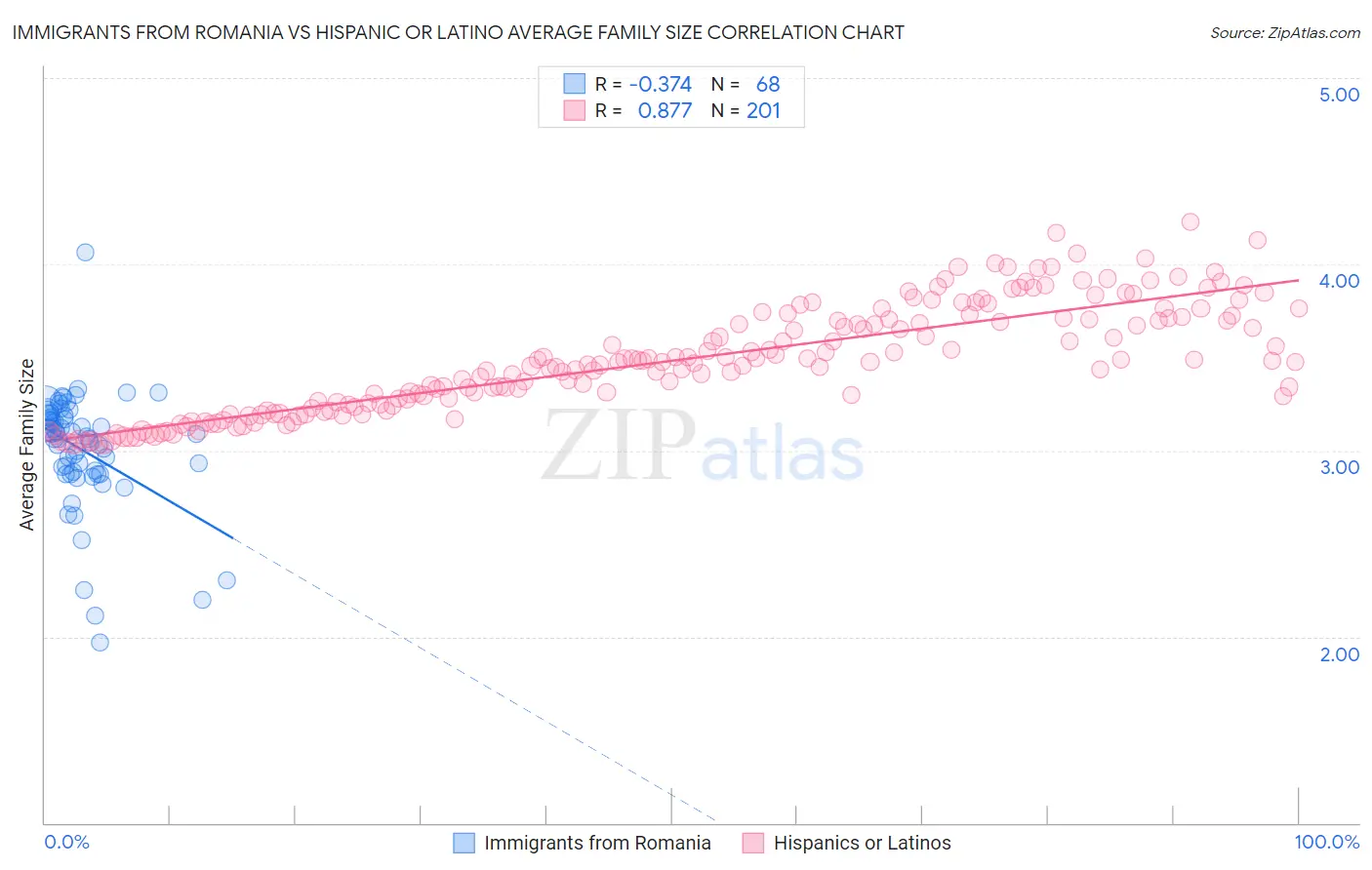 Immigrants from Romania vs Hispanic or Latino Average Family Size