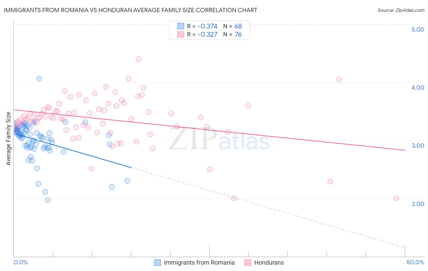 Immigrants from Romania vs Honduran Average Family Size