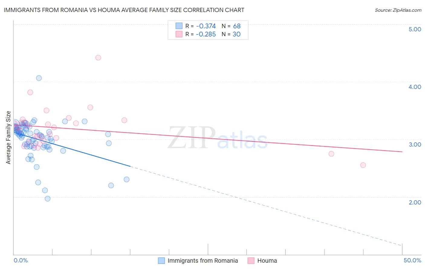 Immigrants from Romania vs Houma Average Family Size