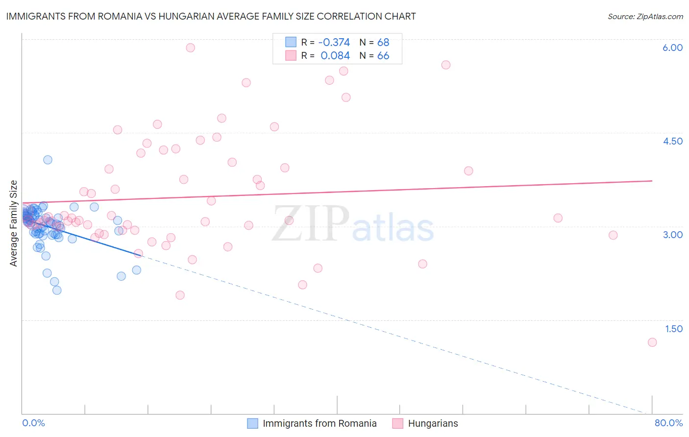 Immigrants from Romania vs Hungarian Average Family Size