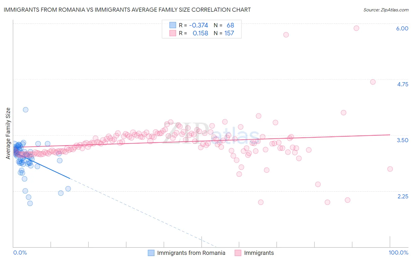 Immigrants from Romania vs Immigrants Average Family Size