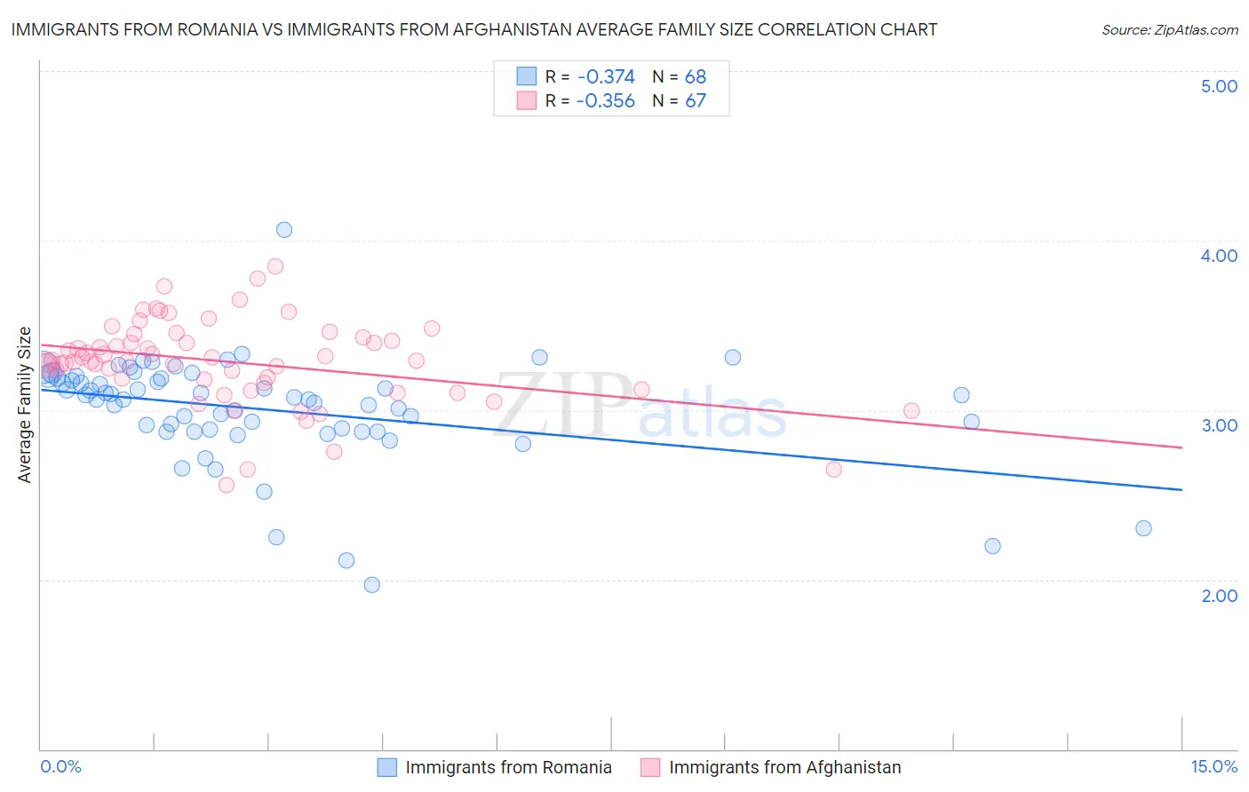 Immigrants from Romania vs Immigrants from Afghanistan Average Family Size