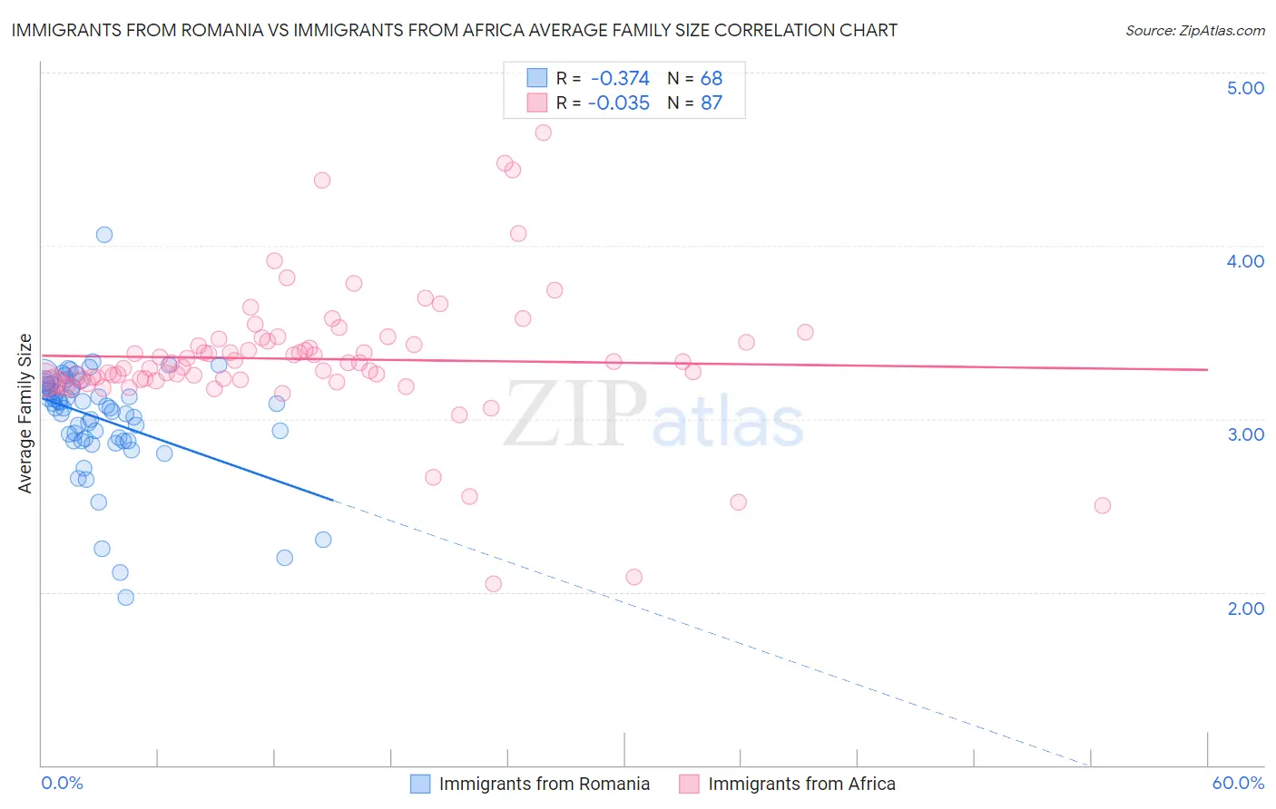 Immigrants from Romania vs Immigrants from Africa Average Family Size