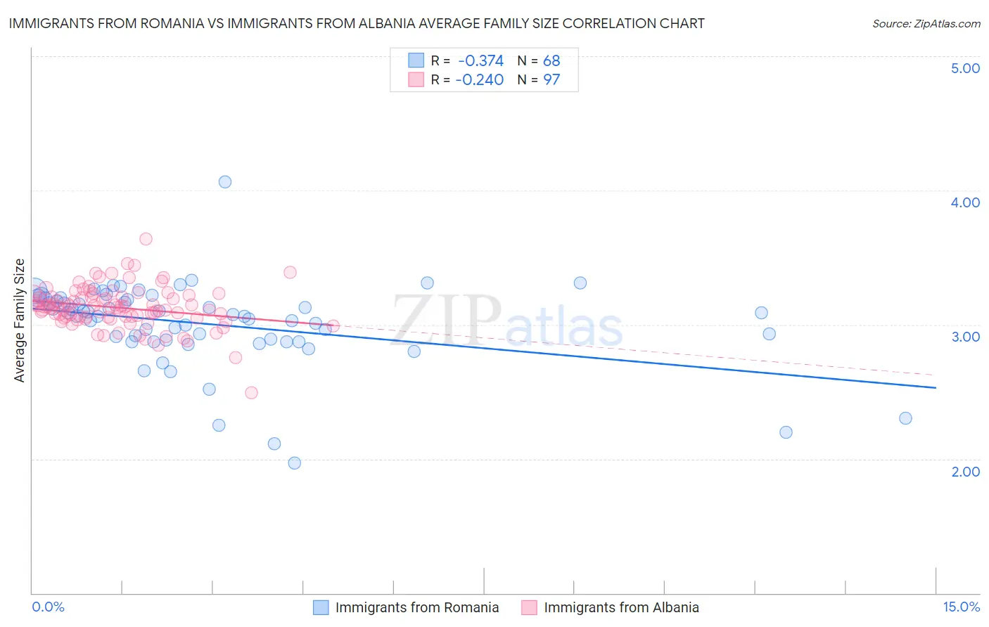 Immigrants from Romania vs Immigrants from Albania Average Family Size