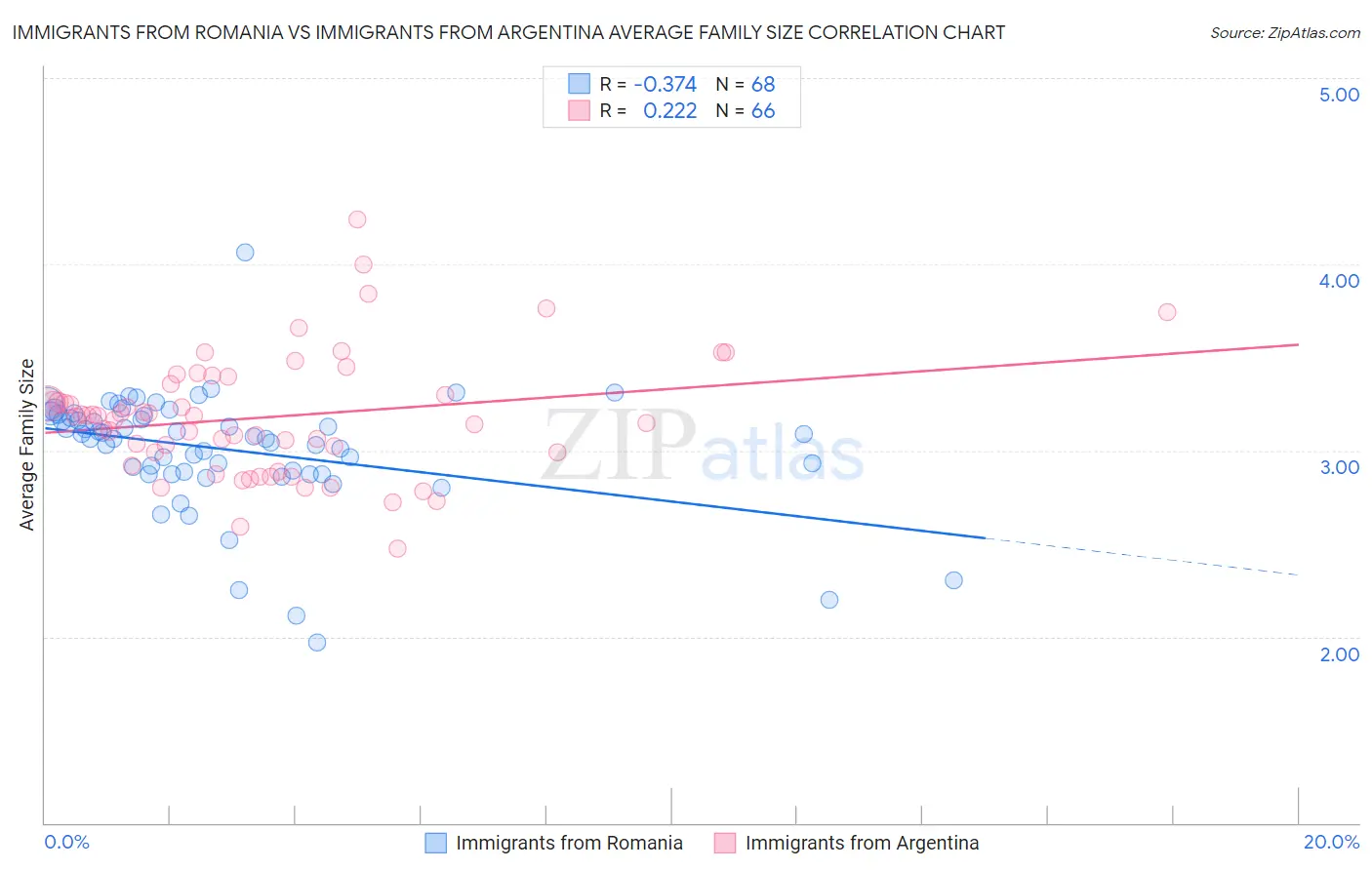 Immigrants from Romania vs Immigrants from Argentina Average Family Size