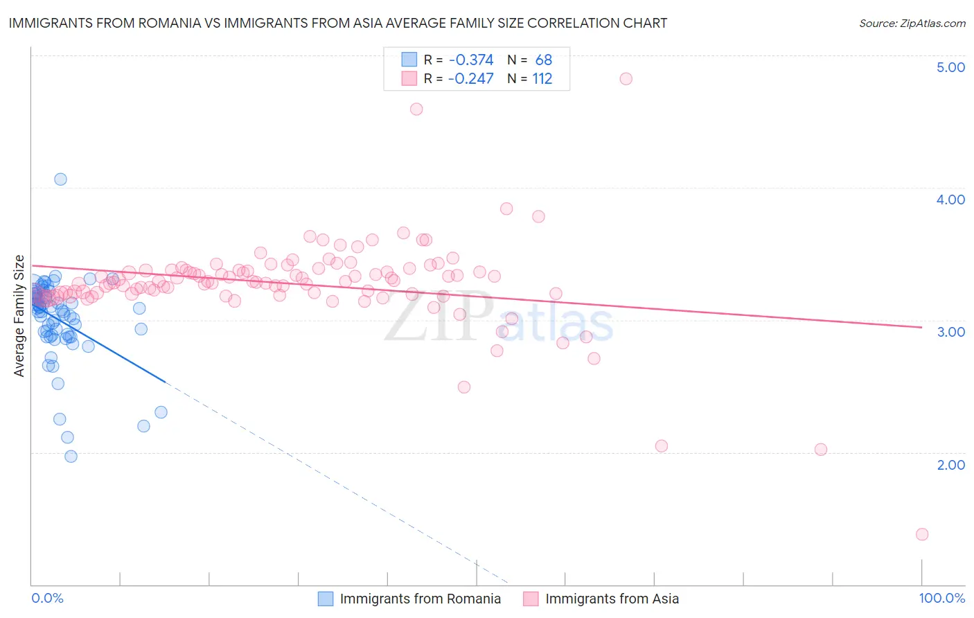 Immigrants from Romania vs Immigrants from Asia Average Family Size