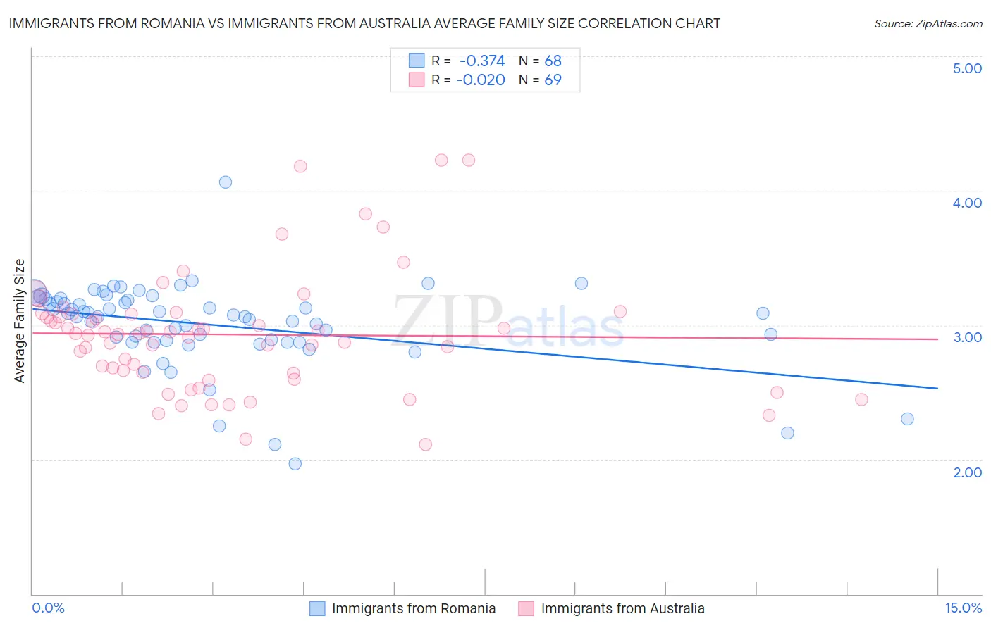 Immigrants from Romania vs Immigrants from Australia Average Family Size