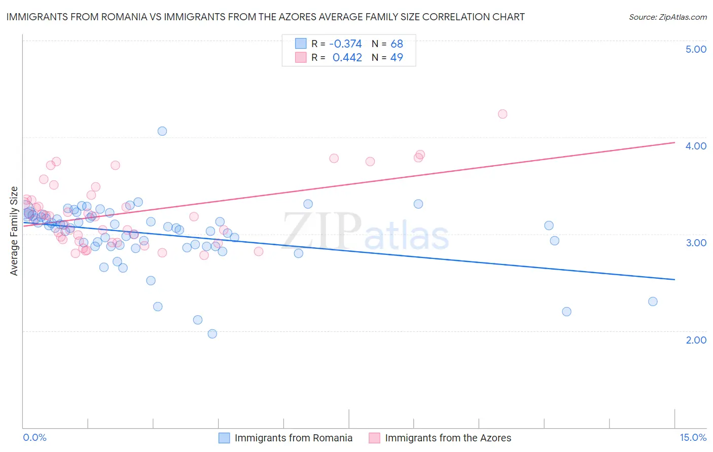 Immigrants from Romania vs Immigrants from the Azores Average Family Size